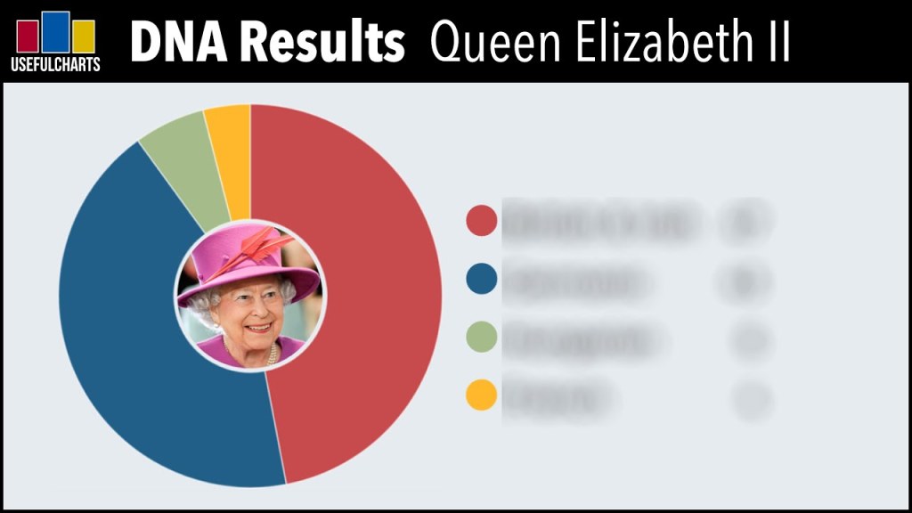 Picture of: DNA Results for Queen Elizabeth II Predicted